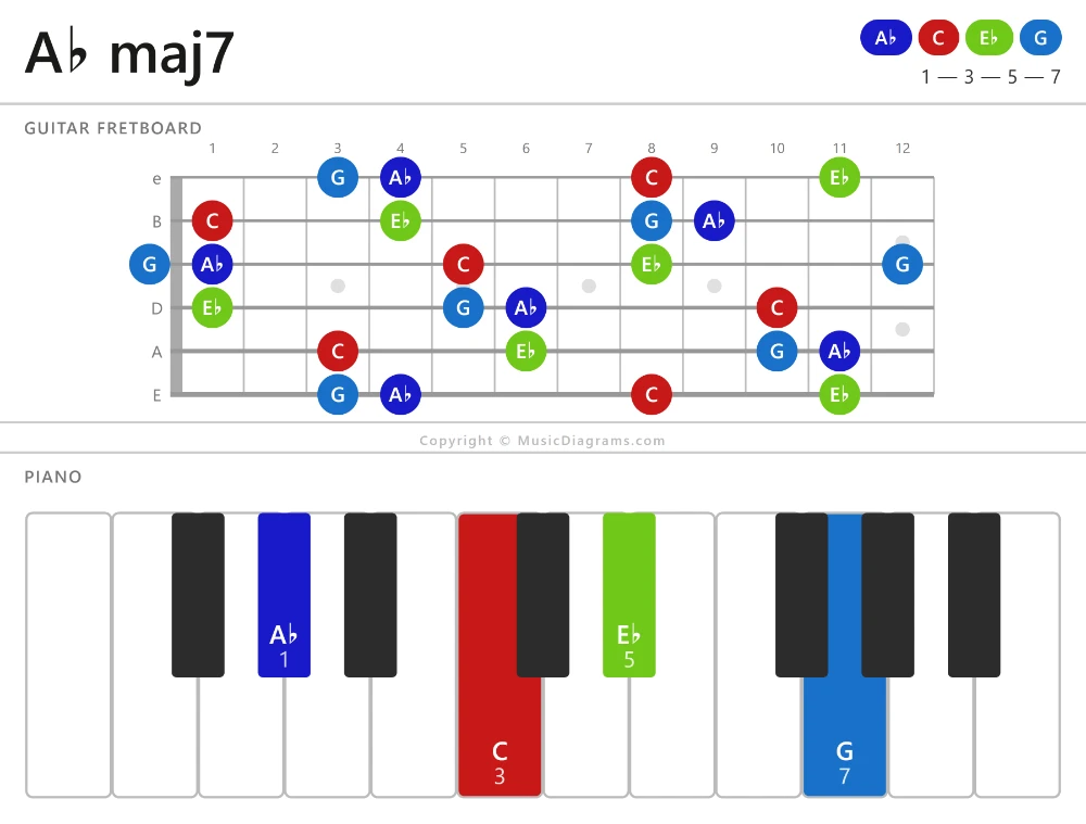 A♭ maj7 chord diagram — notes: A♭,C,E♭,G