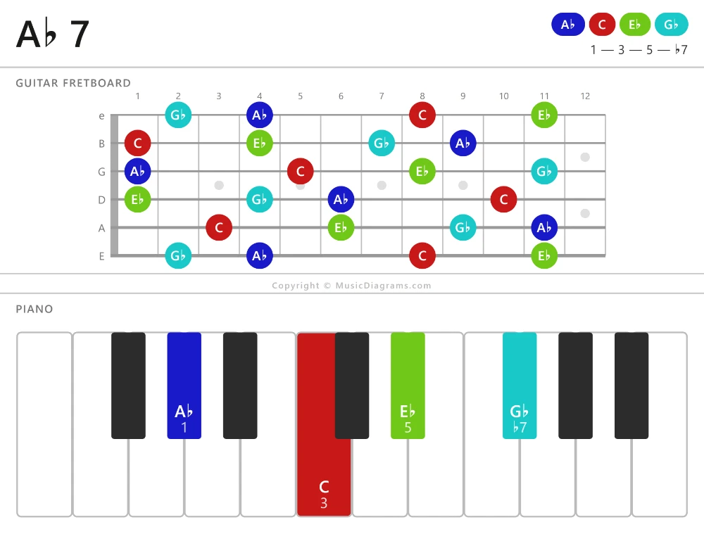 A♭ 7 chord diagram — notes: A♭,C,E♭,G♭