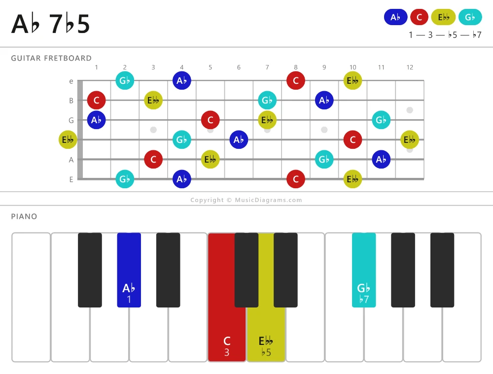 A-flat 7-flat5 chord diagram for guitar and piano