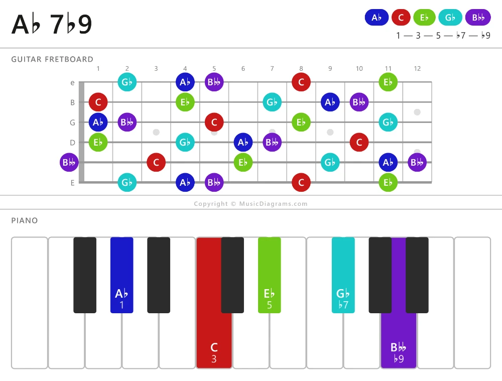 A-flat 7-flat9 chord diagram for guitar and piano