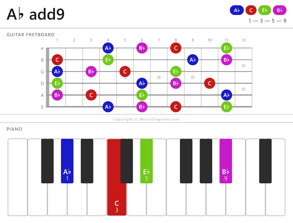 A-flat add9 chord diagram for guitar and piano