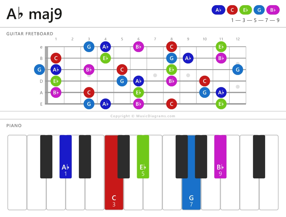 A♭ maj9 chord diagram — notes: A♭,C,E♭,G,B♭