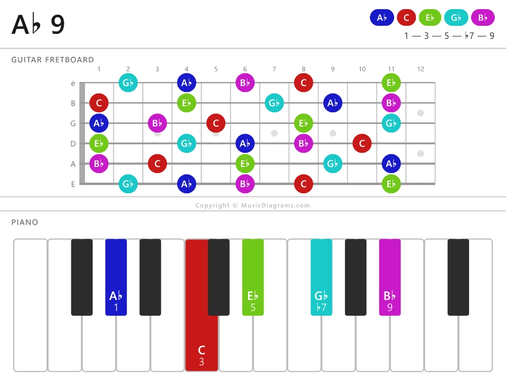 A-flat 9 chord diagram for guitar and piano