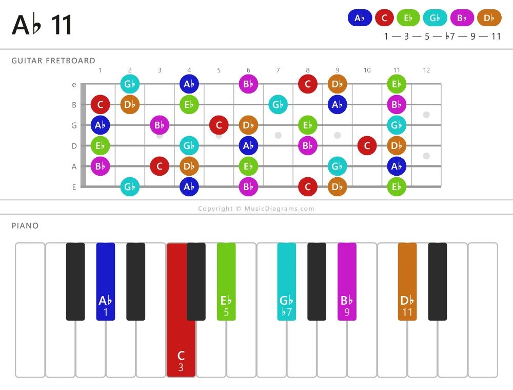 A♭ 11 chord diagram — notes: A♭,C,E♭,G♭,B♭,D♭