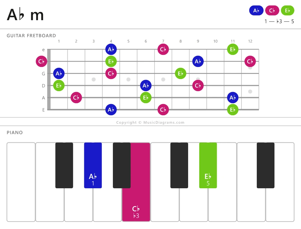 A♭ m chord diagram — notes: A♭,C♭,E♭