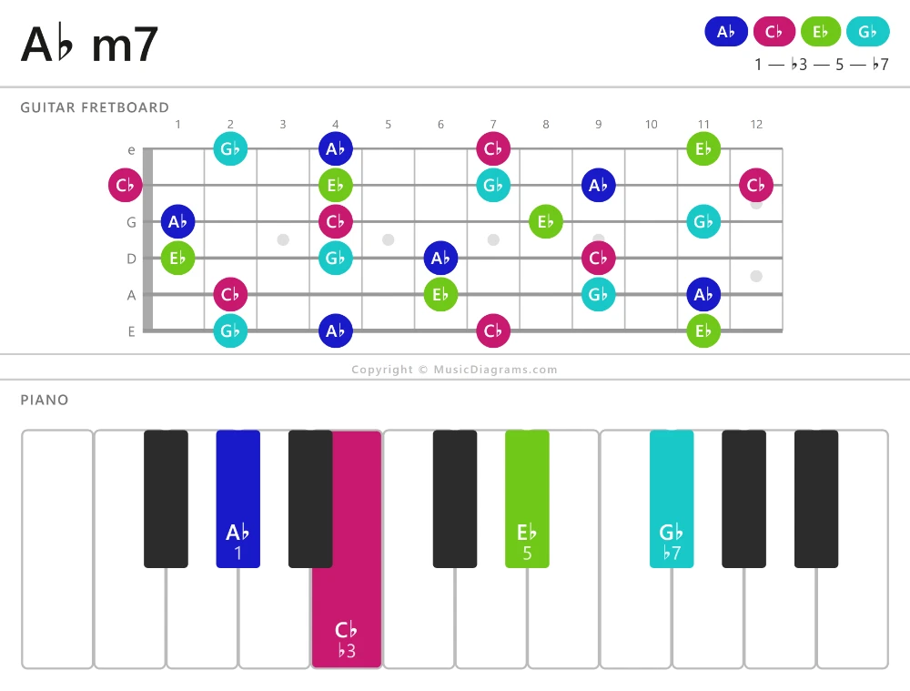 A♭ m7 chord diagram — notes: A♭,C♭,E♭,G♭