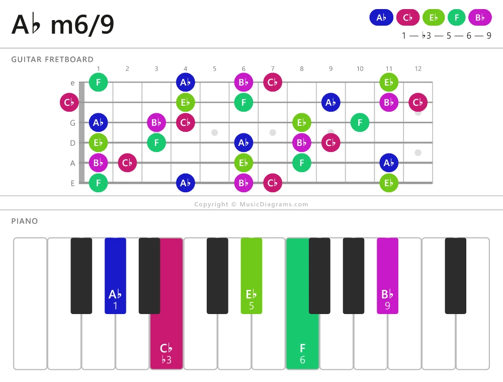 A♭ m6/9 chord diagram — notes: A♭,C♭,E♭,F,B♭