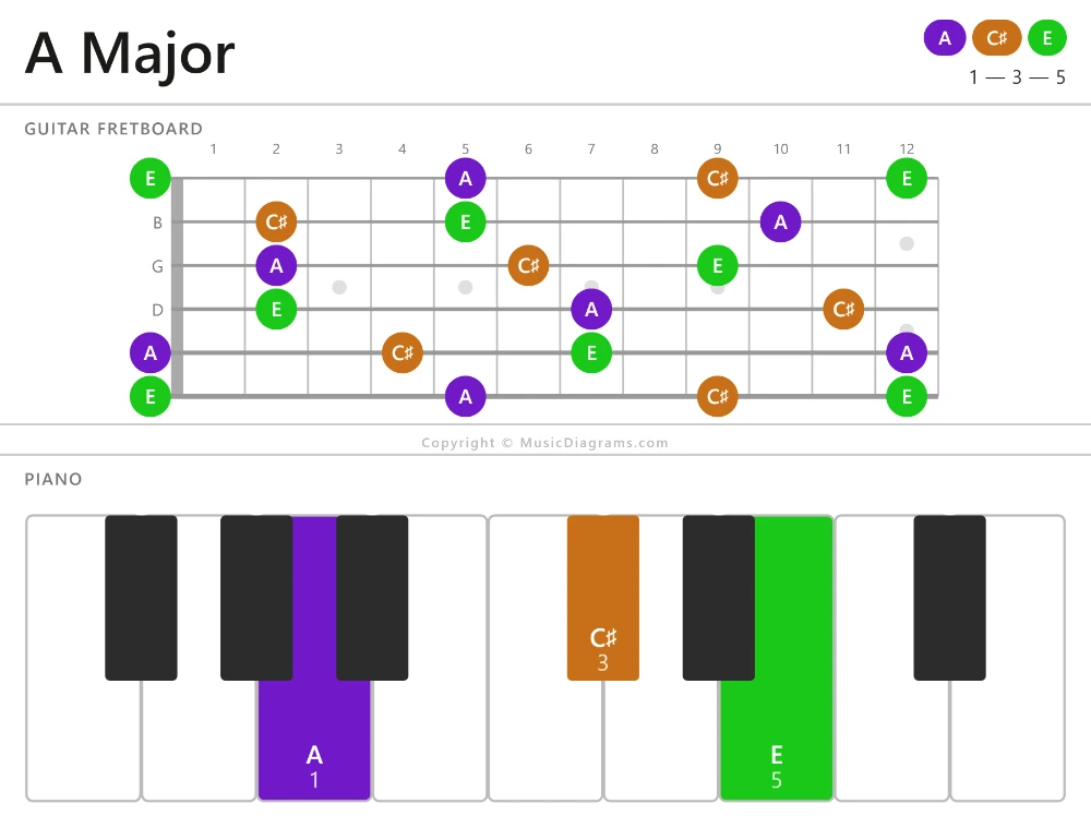 A Major chord diagram for guitar and piano