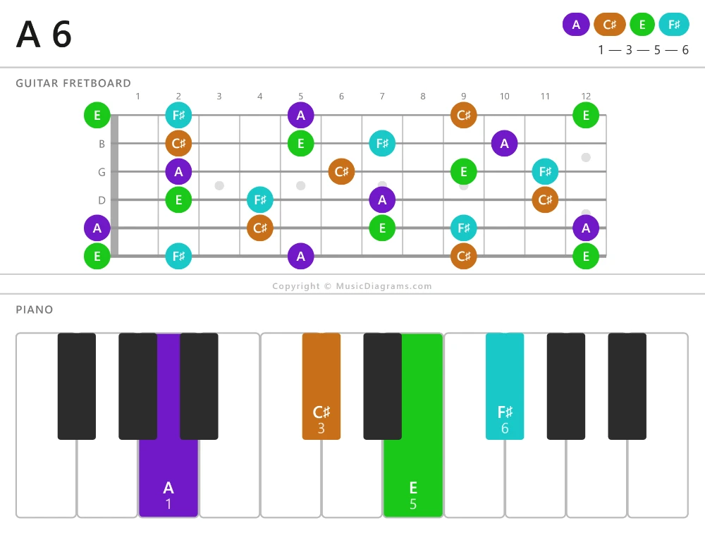 A 6 chord diagram for guitar and piano