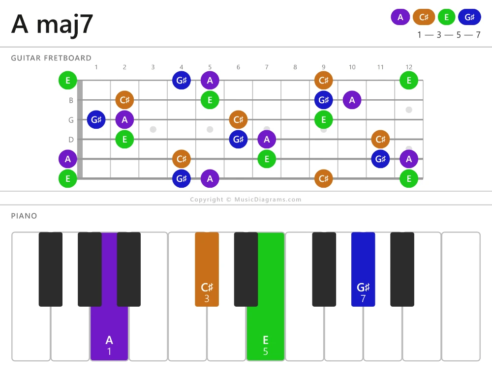 A maj7 chord diagram — notes: A,C♯,E,G♯