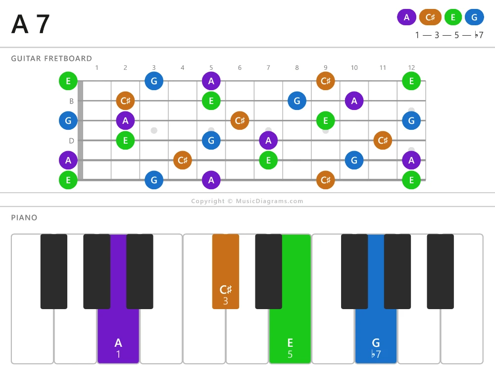 A 7 chord diagram for guitar and piano