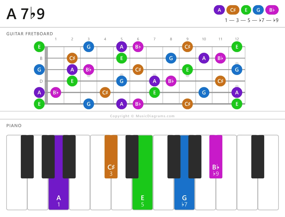 A 7-flat9 chord diagram for guitar and piano
