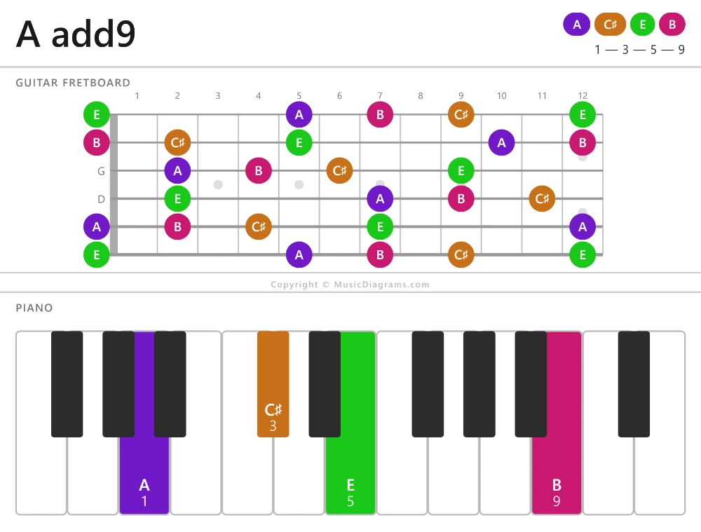 A add9 chord diagram for guitar and piano