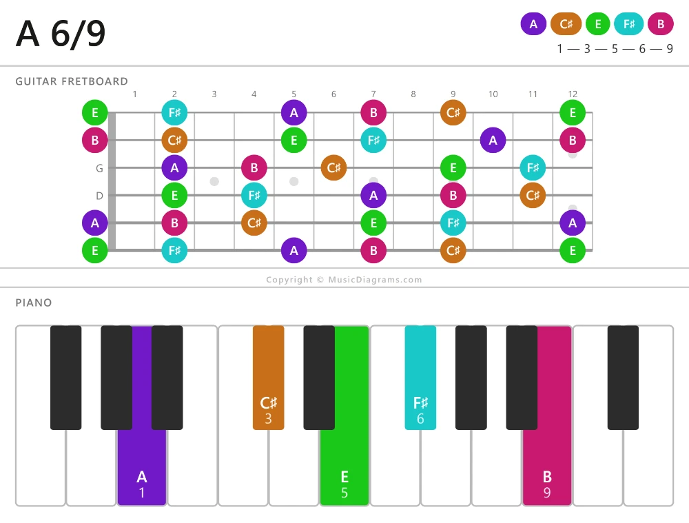 A 6/9 chord diagram — notes: A,C♯,E,F♯,B
