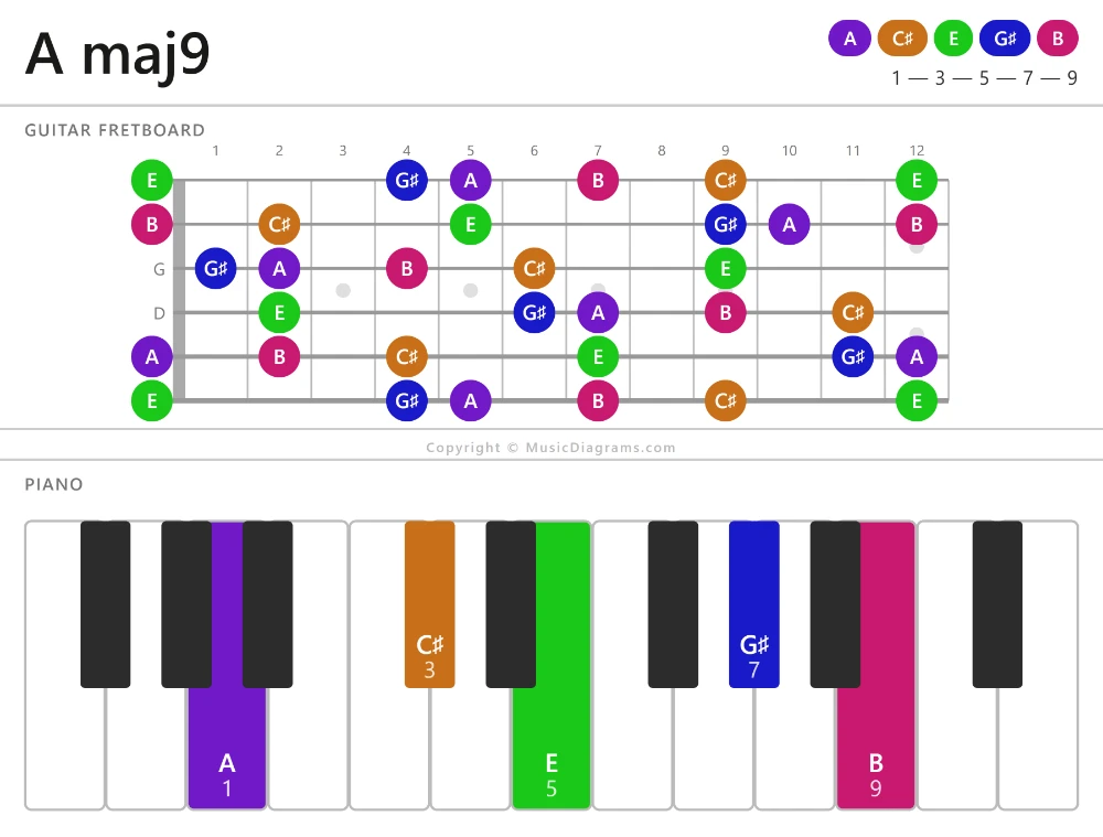 A maj9 chord diagram for guitar and piano
