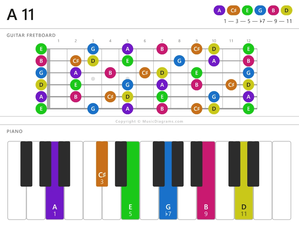 A 11 chord diagram for guitar and piano