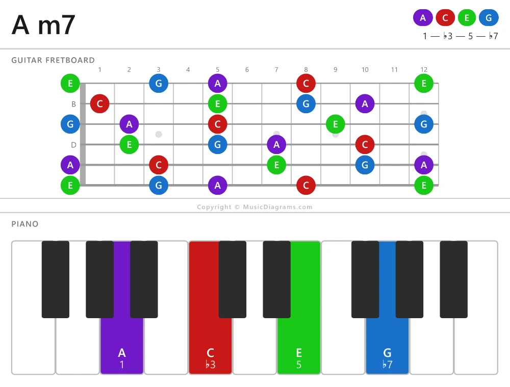 A m7 chord diagram — notes: A,C,E,G