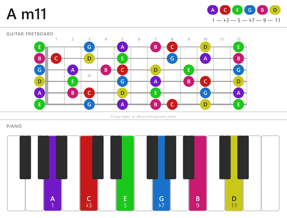 A m11 chord diagram — notes: A,C,E,G,B,D