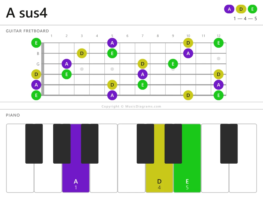 A sus4 chord diagram — notes: A,D,E