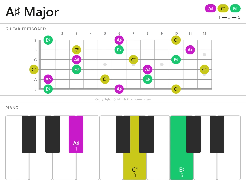 A♯ Major chord diagram — notes: A♯,C♯♯,E♯