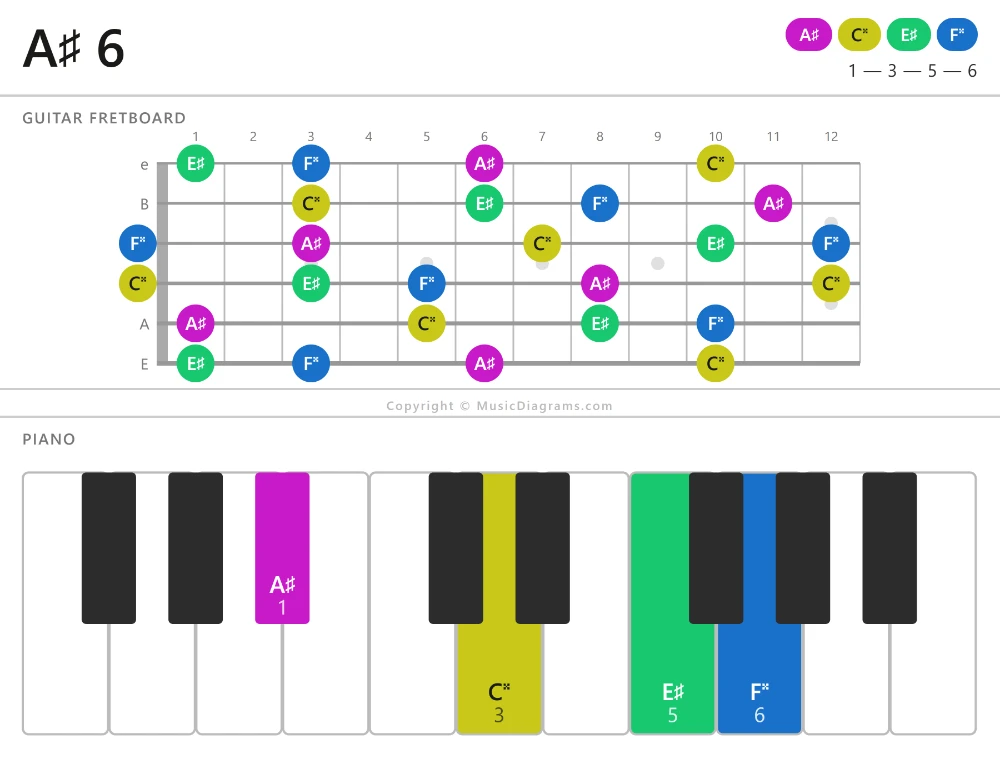 A-sharp 6 chord diagram for guitar and piano