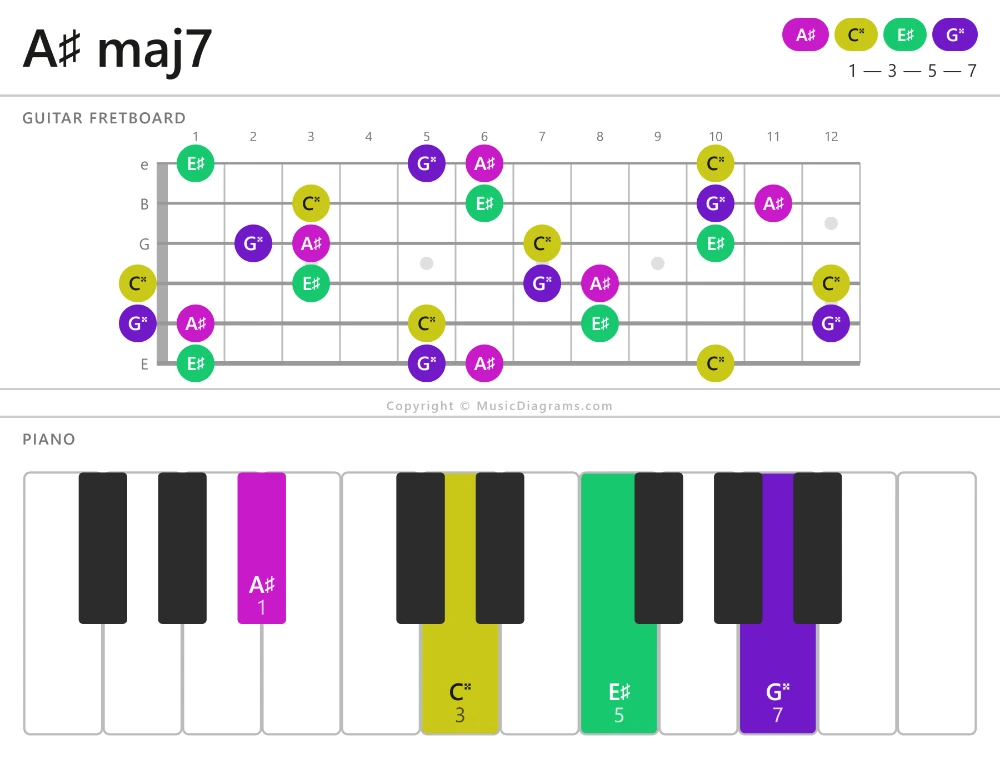 A-sharp maj7 chord diagram for guitar and piano