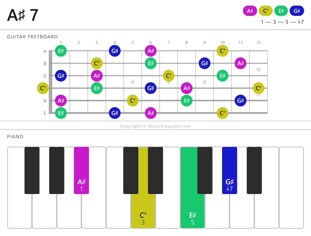 A-sharp 7 chord diagram for guitar and piano