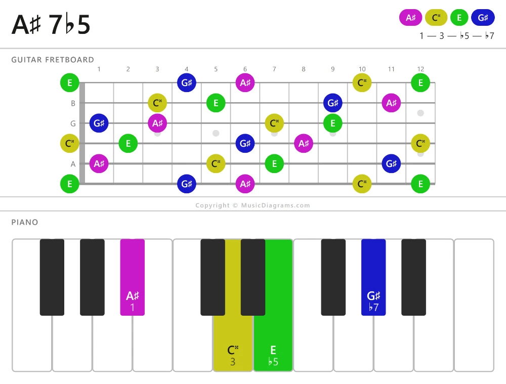 A-sharp 7-flat5 chord diagram for guitar and piano