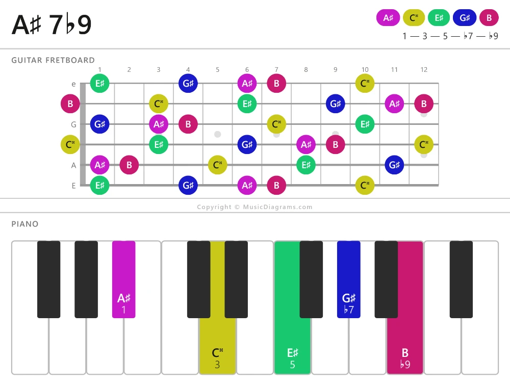 A-sharp 7-flat9 chord diagram for guitar and piano