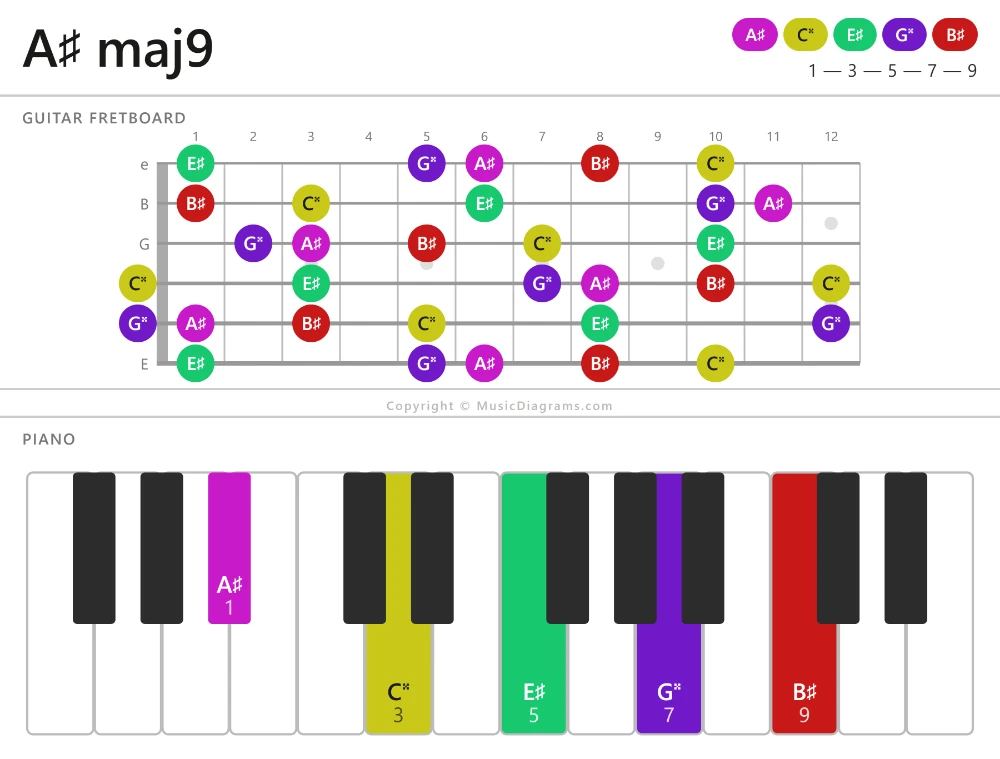 A♯ maj9 chord diagram — notes: A♯,C♯♯,E♯,G♯♯,B♯