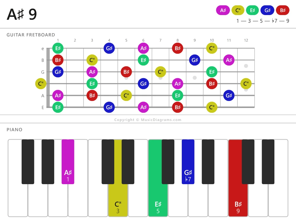 A♯ 9 chord diagram — notes: A♯,C♯♯,E♯,G♯,B♯