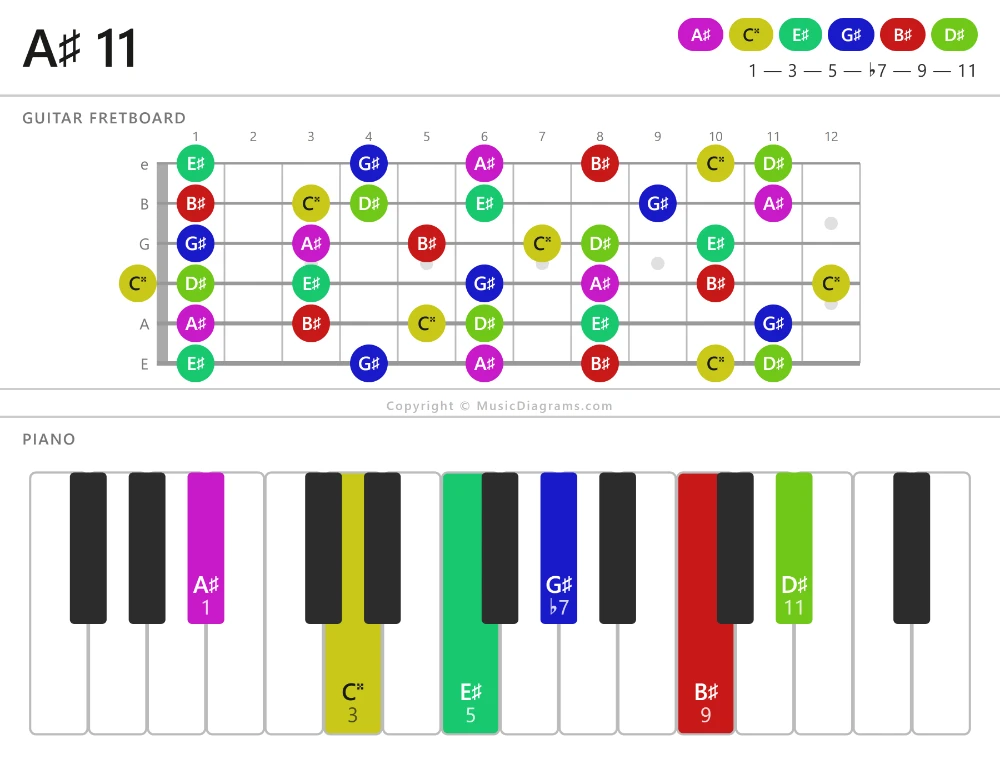 A-sharp 11 chord diagram for guitar and piano