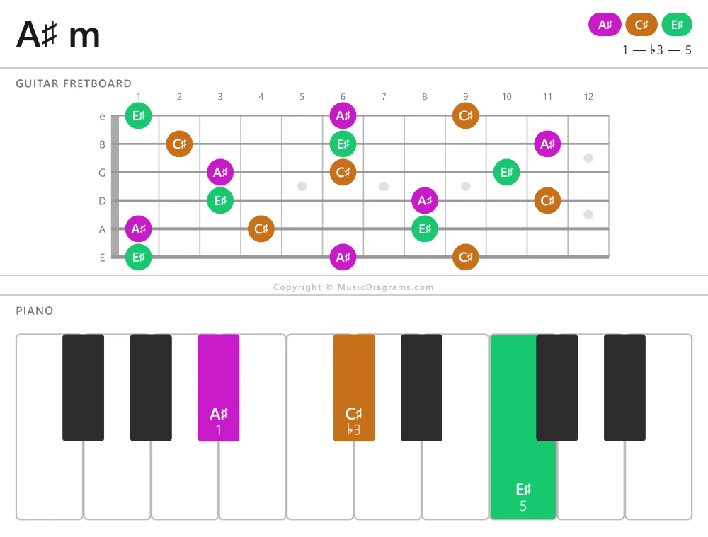 A♯ m chord diagram — notes: A♯,C♯,E♯