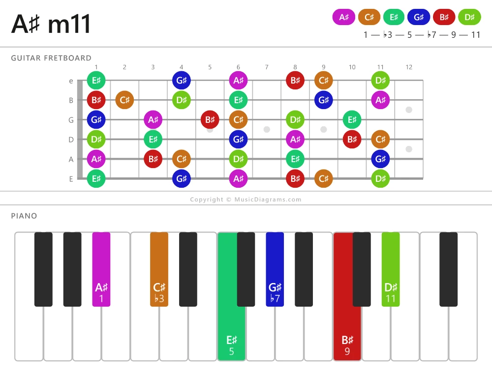 A♯ m11 chord diagram — notes: A♯,C♯,E♯,G♯,B♯,D♯