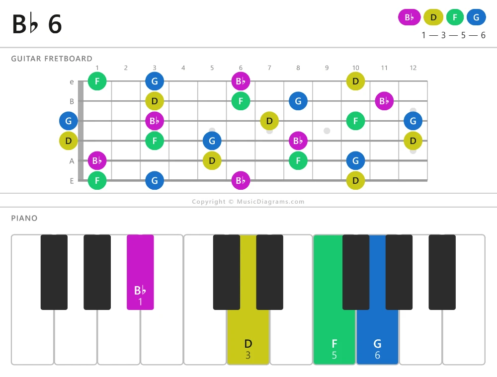 B♭ 6 chord diagram — notes: B♭,D,F,G