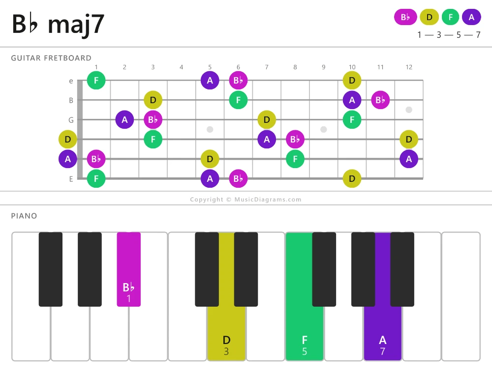 B-flat maj7 chord diagram for guitar and piano