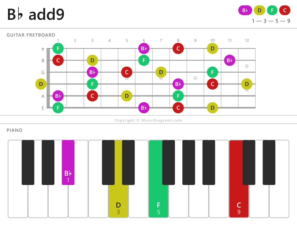 B♭ add9 chord diagram — notes: B♭,D,F,C