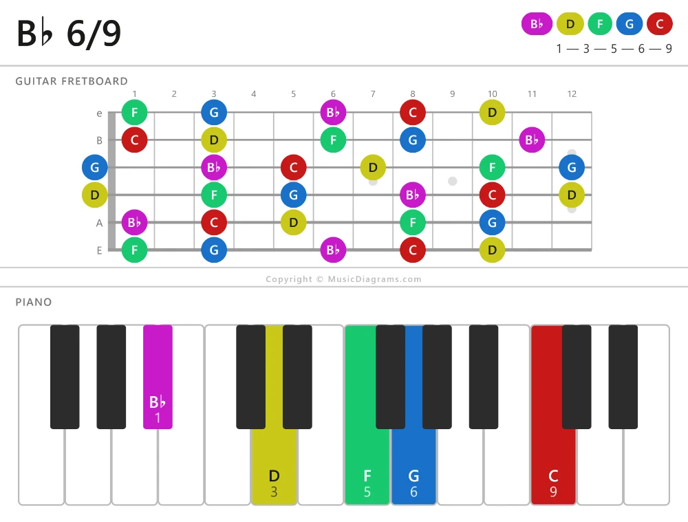 B-flat 6-9 chord diagram for guitar and piano