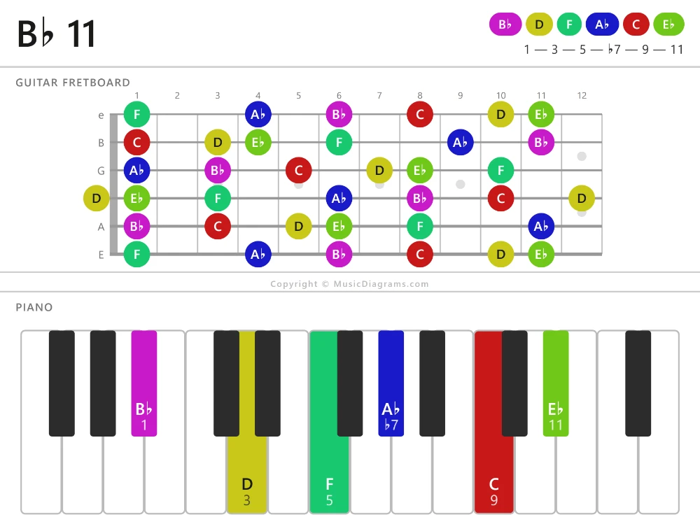 B♭ 11 chord diagram — notes: B♭,D,F,A♭,C,E♭
