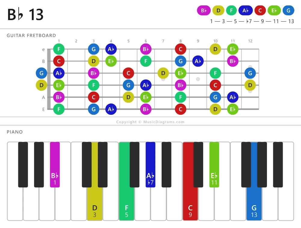 B-flat 13 chord diagram for guitar and piano