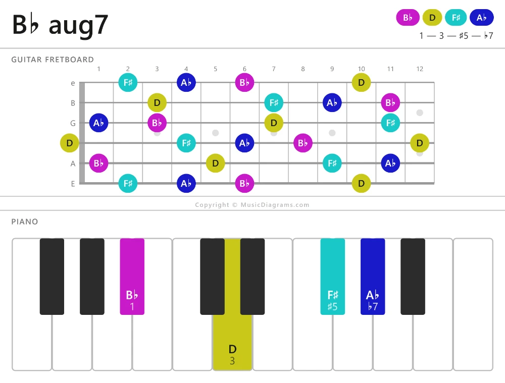 B♭ aug7 chord diagram — notes: B♭,D,F♯,A♭