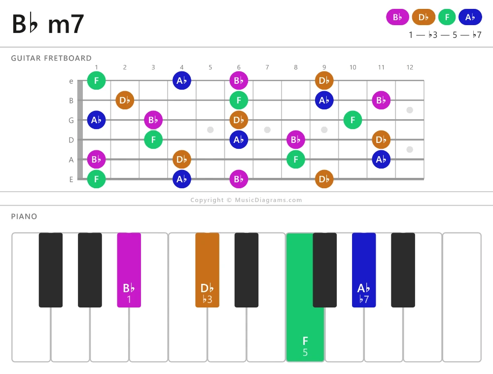 B♭ m7 chord diagram — notes: B♭,D♭,F,A♭