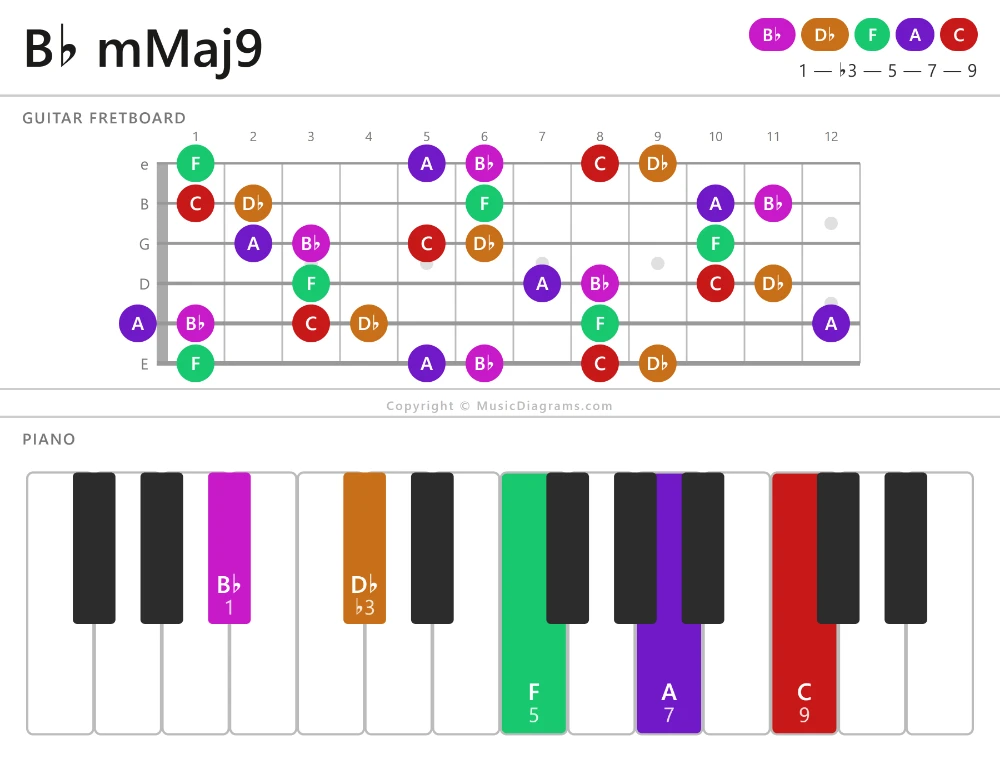 B♭ mMaj9 chord diagram — notes: B♭,D♭,F,A,C