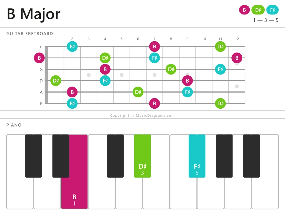 B Major chord diagram — notes: B,D♯,F♯