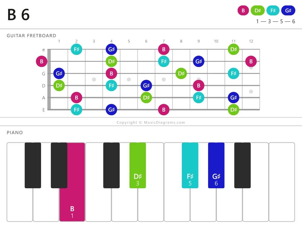 B 6 chord diagram for guitar and piano