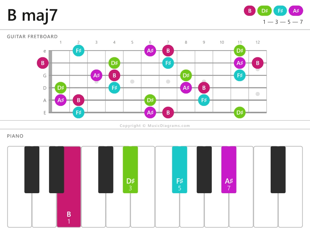 B maj7 chord diagram — notes: B,D♯,F♯,A♯