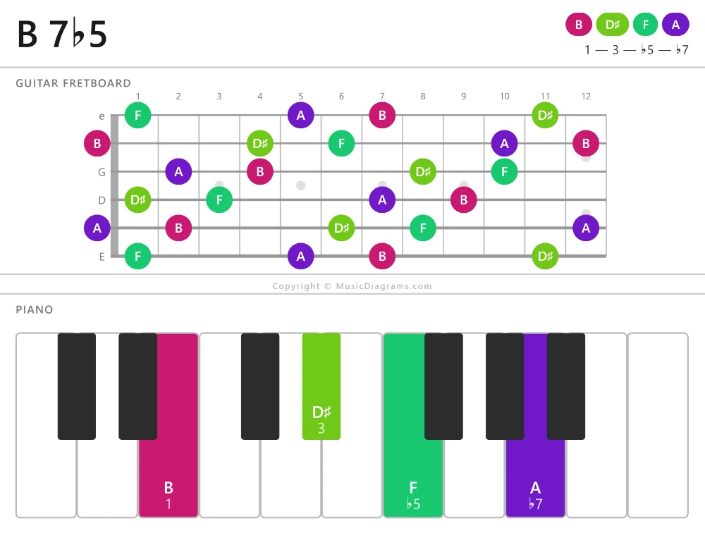 B 7-flat5 chord diagram for guitar and piano
