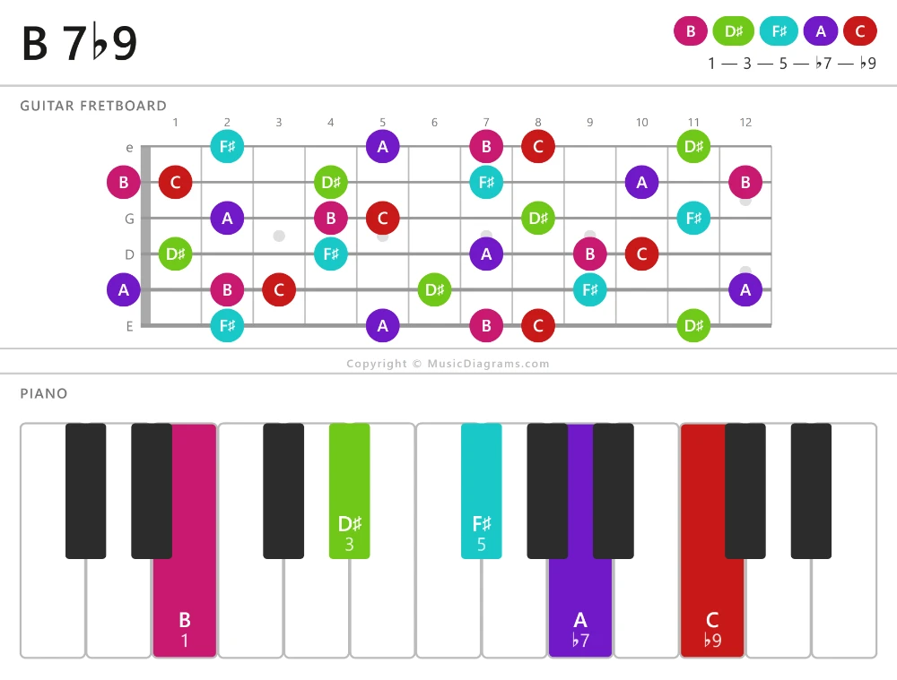B 7♭9 chord diagram — notes: B,D♯,F♯,A,C
