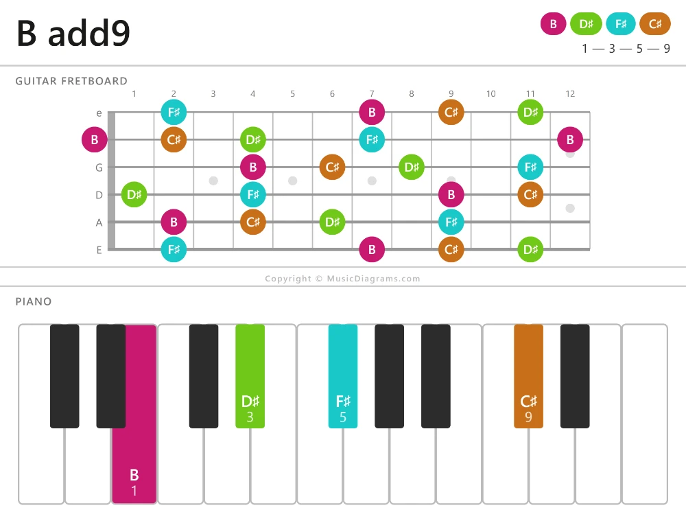 B add9 chord diagram for guitar and piano