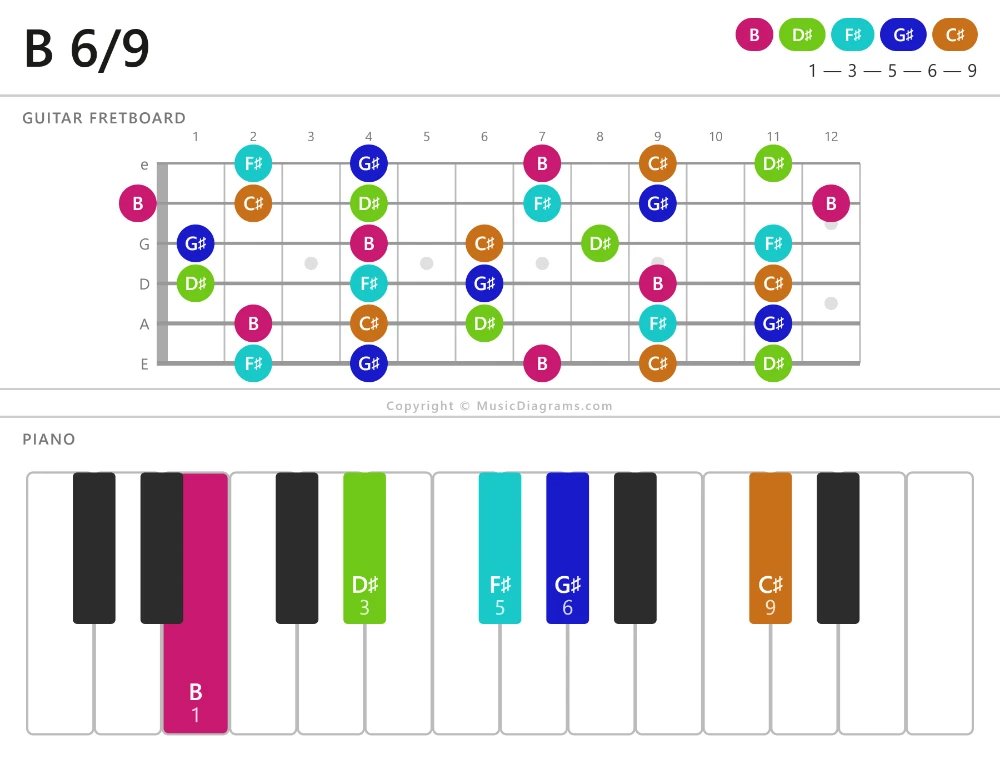 B 6-9 chord diagram for guitar and piano
